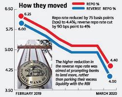 Repo Rate Is Paar